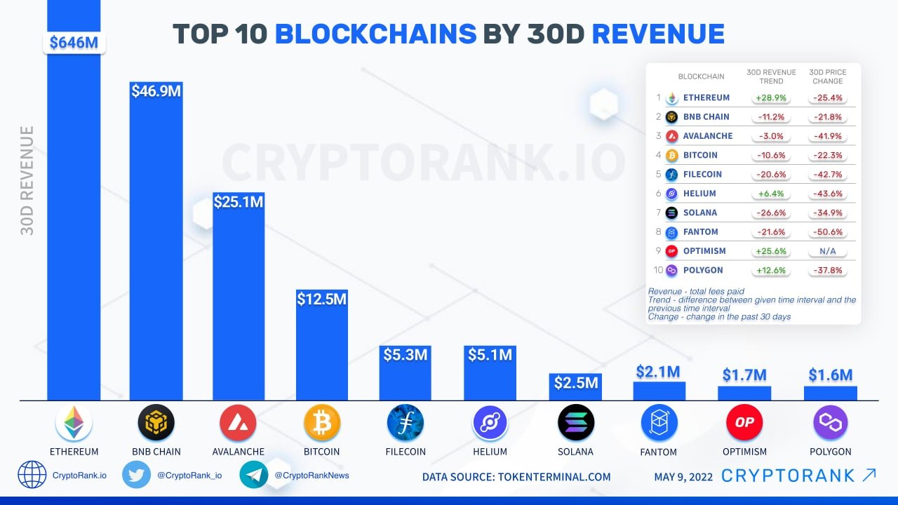 crypto revenue by chain