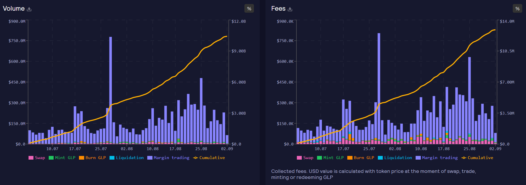 GMX volume and fees graph