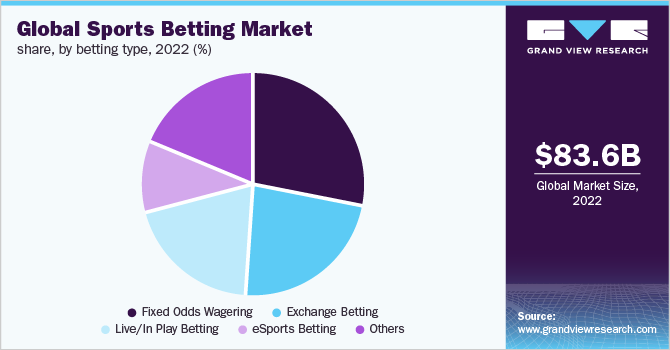 Frontrunner Sports Betting Market Grand view Research