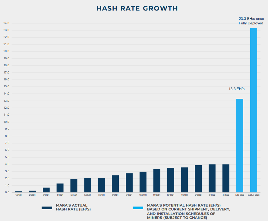 Marathon Digital Hash Rate Graph